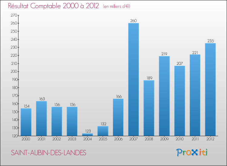 Evolution du résultat comptable pour la commune de SAINT-AUBIN-DES-LANDES de 2000 à 2012 Evolution du résultat comptable pour SAINT-AUBIN-DES-LANDES de 2000 à 2012