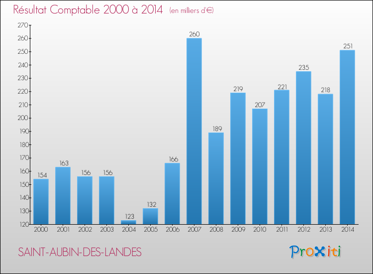 Evolution du résultat comptable pour la commune de SAINT-AUBIN-DES-LANDES de 2000 à 2014 Evolution du résultat comptable pour SAINT-AUBIN-DES-LANDES de 2000 à 2014