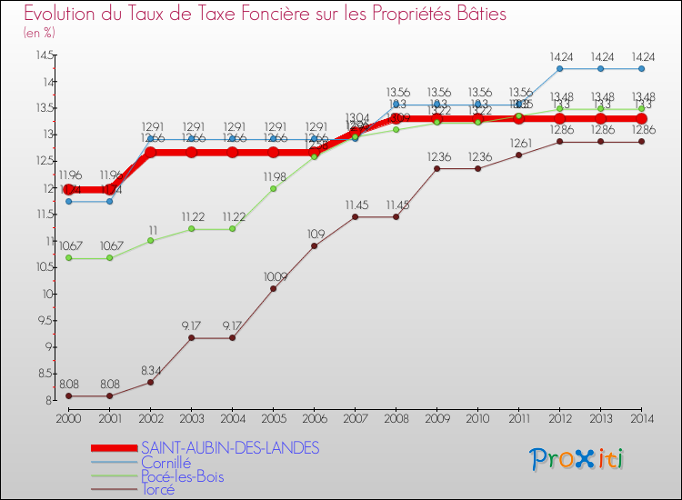 Evolution du taux de la taxe foncière sur le bati pour SAINT-AUBIN-DES-LANDES et les communes proches de 2000 à 2014 Comparaison des taux de taxe foncière sur le bati pour SAINT-AUBIN-DES-LANDES et les communes voisines de 2000 à 2014