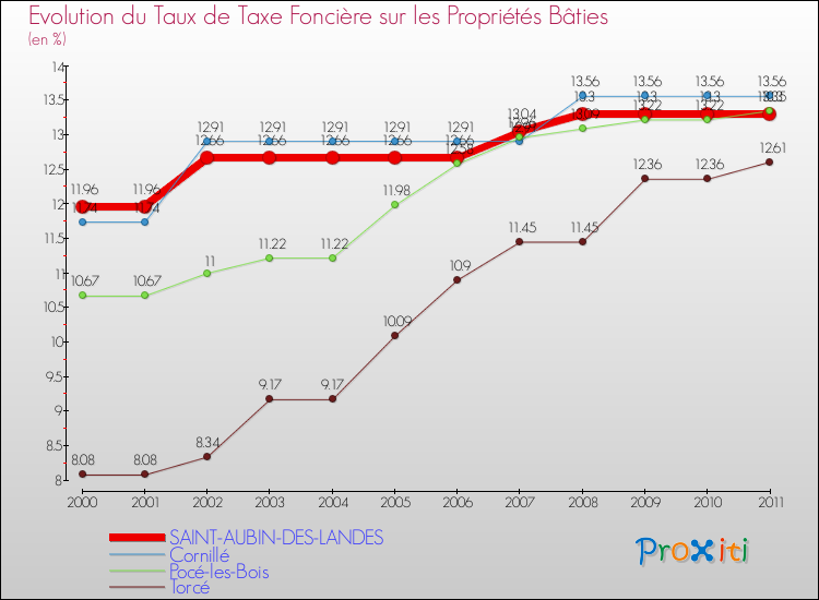 Evolution du taux de la taxe foncière sur le bati pour SAINT-AUBIN-DES-LANDES et les communes proches Comparaison des taux de taxe foncière sur le bati pour SAINT-AUBIN-DES-LANDES et les communes voisines