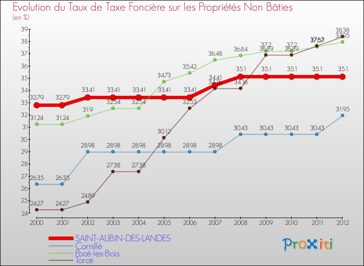 Evolution du taux de la taxe foncière sur les immeubles et terrains non batis pour SAINT-AUBIN-DES-LANDES et les communes proches de 2000 à 2012 Comparaison des taux de la taxe foncière sur les immeubles et terrains non batis pour SAINT-AUBIN-DES-LANDES et les communes voisines de 2000 à 2012