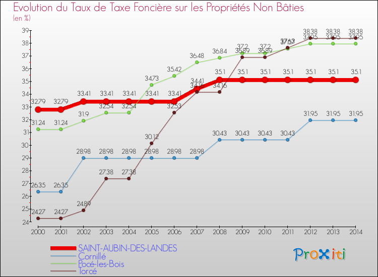 Evolution du taux de la taxe foncière sur les immeubles et terrains non batis pour SAINT-AUBIN-DES-LANDES et les communes proches de 2000 à 2014 Comparaison des taux de la taxe foncière sur les immeubles et terrains non batis pour SAINT-AUBIN-DES-LANDES et les communes voisines de 2000 à 2014