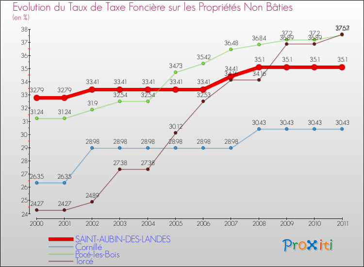 Evolution du taux de la taxe foncière sur les immeubles et terrains non batis pour SAINT-AUBIN-DES-LANDES et les communes proches Comparaison des taux de la taxe foncière sur les immeubles et terrains non batis pour SAINT-AUBIN-DES-LANDES et les communes voisines