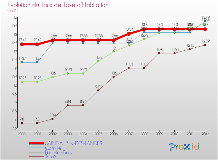 Evolution du taux de la taxe d'habitation pour SAINT-AUBIN-DES-LANDES et les communes proches Comparaison des taux de la taxe d'habitation pour SAINT-AUBIN-DES-LANDES et les communes voisines