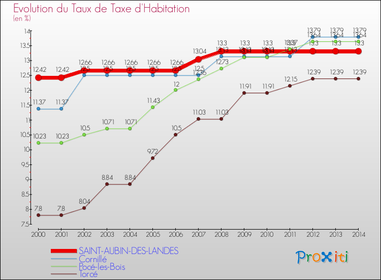 Evolution du taux de la taxe d'habitation pour SAINT-AUBIN-DES-LANDES et les communes proches de 2000 à 2014 Comparaison des taux de la taxe d'habitation pour SAINT-AUBIN-DES-LANDES et les communes voisines de 2000 à 2014
