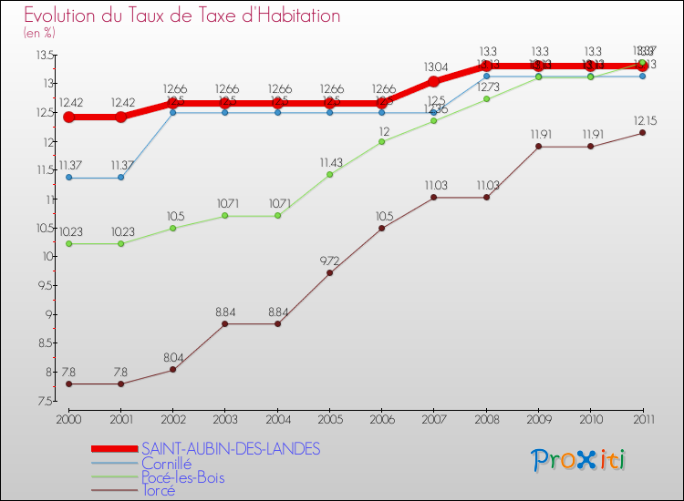 Evolution du taux de la taxe d'habitation pour SAINT-AUBIN-DES-LANDES et les communes proches Comparaison des taux de la taxe d'habitation pour SAINT-AUBIN-DES-LANDES et les communes voisines