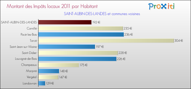 Montant des impôts locaux par Habitant pour SAINT-AUBIN-DES-LANDES et les communes proches Comparaison des impôts locaux par habitant pour SAINT-AUBIN-DES-LANDES et les communes voisines
