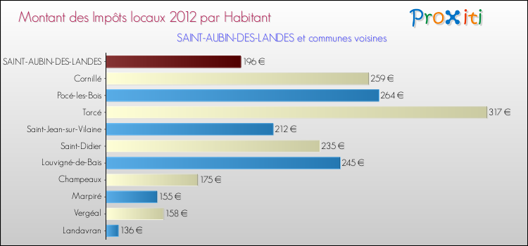 Montant des impôts locaux par Habitant pour SAINT-AUBIN-DES-LANDES et les communes proches Comparaison des impôts locaux par habitant pour SAINT-AUBIN-DES-LANDES et les communes voisines