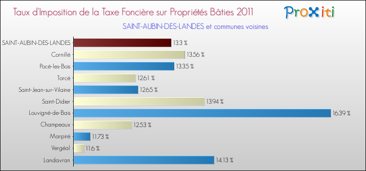 Taux d'imposition de la taxe foncière sur le bati 2011 pour SAINT-AUBIN-DES-LANDES et les communes proches Comparaison des taux d'imposition de la taxe foncière sur le bati 2011 pour SAINT-AUBIN-DES-LANDES et les communes voisines