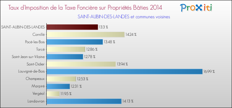 Taux d'imposition de la taxe foncière sur le bati 2014 pour SAINT-AUBIN-DES-LANDES et les communes proches Comparaison des taux d'imposition de la taxe foncière sur le bati 2014 pour SAINT-AUBIN-DES-LANDES et les communes voisines