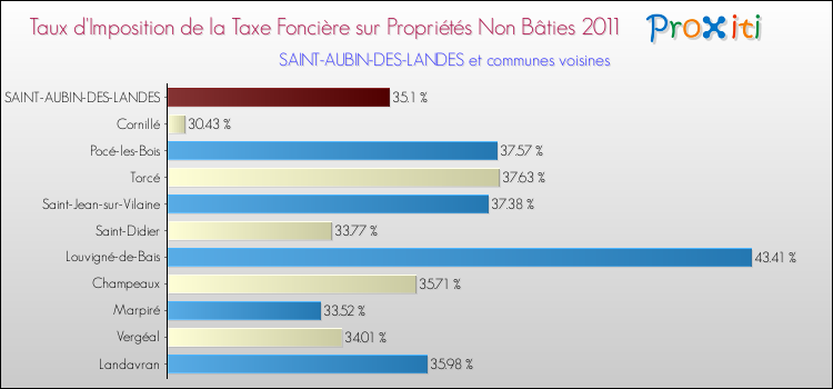 Taux d'imposition de la taxe foncière sur les immeubles et terrains non batis 2011 pour SAINT-AUBIN-DES-LANDES et les communes proches Comparaison des taux d'imposition de la taxe foncière sur les immeubles et terrains non batis 2011 pour SAINT-AUBIN-DES-LANDES et les communes voisines