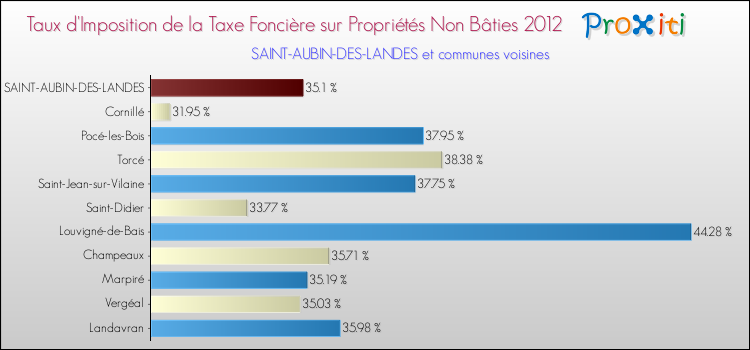 Taux d'imposition de la taxe foncière sur les immeubles et terrains non batis 2012 pour SAINT-AUBIN-DES-LANDES et les communes proches Comparaison des taux d'imposition de la taxe foncière sur les immeubles et terrains non batis 2012 pour SAINT-AUBIN-DES-LANDES et les communes voisines