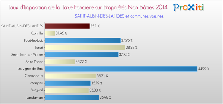 Taux d'imposition de la taxe foncière sur les immeubles et terrains non batis 2014 pour SAINT-AUBIN-DES-LANDES et les communes proches Comparaison des taux d'imposition de la taxe foncière sur les immeubles et terrains non batis 2014 pour SAINT-AUBIN-DES-LANDES et les communes voisines