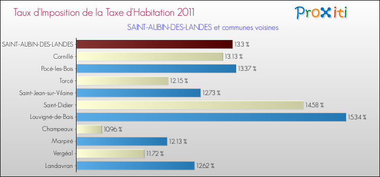 Taux d'imposition de la taxe d'habitation 2011 pour SAINT-AUBIN-DES-LANDES et les communes proches Comparaison des taux d'imposition de la taxe d'habitation 2011 pour SAINT-AUBIN-DES-LANDES et les communes voisines