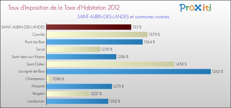 Taux d'imposition de la taxe d'habitation 2012 pour SAINT-AUBIN-DES-LANDES et les communes proches Comparaison des taux d'imposition de la taxe d'habitation 2012 pour SAINT-AUBIN-DES-LANDES et les communes voisines