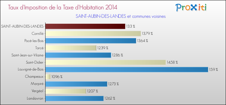 Taux d'imposition de la taxe d'habitation 2014 pour SAINT-AUBIN-DES-LANDES et les communes proches Comparaison des taux d'imposition de la taxe d'habitation 2014 pour SAINT-AUBIN-DES-LANDES et les communes voisines