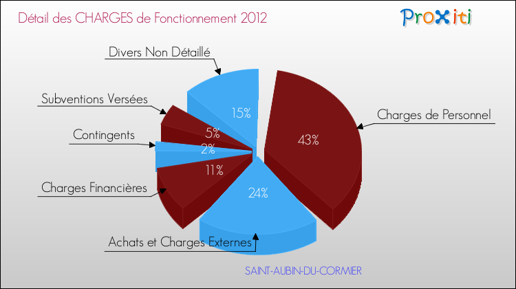 Décomposition des Charges de Fonctionnement 2012 de la commune de SAINT-AUBIN-DU-CORMIER Charges de Fonctionnement 2012 pour la commune de SAINT-AUBIN-DU-CORMIER