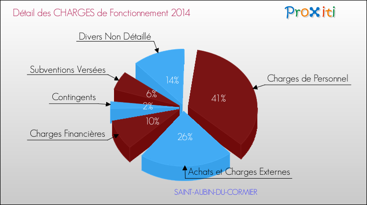 Décomposition des Charges de Fonctionnement 2014 de la commune de SAINT-AUBIN-DU-CORMIER Charges de Fonctionnement 2014 pour la commune de SAINT-AUBIN-DU-CORMIER