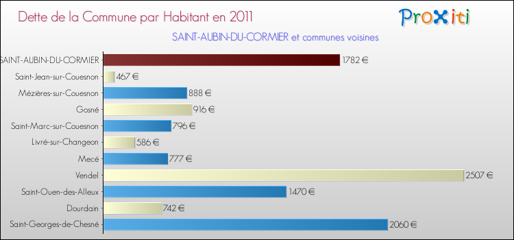 Dette par habitant de la commune en 2011 pour SAINT-AUBIN-DU-CORMIER et les communes proches Comparaison de la dette par habitant de la commune en 2011 pour SAINT-AUBIN-DU-CORMIER et les communes voisines