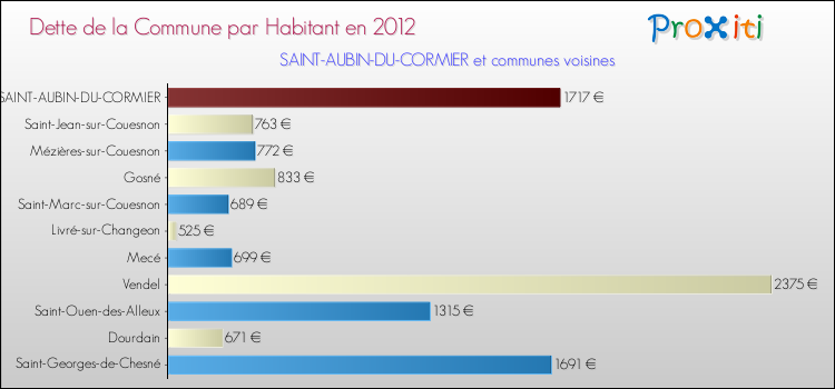 Dette par habitant de la commune en 2012 pour SAINT-AUBIN-DU-CORMIER et les communes proches Comparaison de la dette par habitant de la commune en 2012 pour SAINT-AUBIN-DU-CORMIER et les communes voisines
