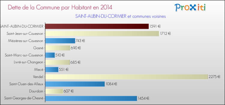 Dette par habitant de la commune en 2014 pour SAINT-AUBIN-DU-CORMIER et les communes proches Comparaison de la dette par habitant de la commune en 2014 pour SAINT-AUBIN-DU-CORMIER et les communes voisines