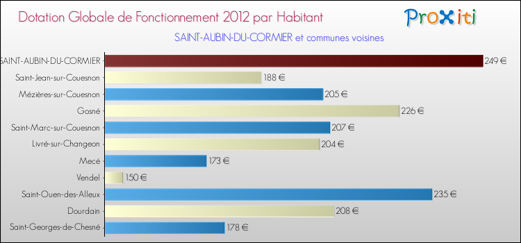 Montant des dotations globales de fonctionnement DGF par Habitant pour SAINT-AUBIN-DU-CORMIER et les communes proches Comparaison des des dotations globales de fonctionnement DGF par habitant pour SAINT-AUBIN-DU-CORMIER et les communes voisines