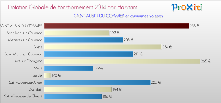 Montant des dotations globales de fonctionnement DGF par Habitant pour SAINT-AUBIN-DU-CORMIER et les communes proches en 2014. Comparaison des des dotations globales de fonctionnement DGF par habitant pour SAINT-AUBIN-DU-CORMIER et les communes voisines en 2014.