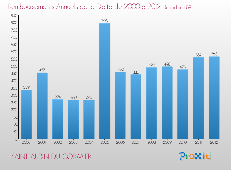 Evolution de l'annuité de la dette pour la commune de SAINT-AUBIN-DU-CORMIER de 2000 à 2012 Annuités de la dette pour SAINT-AUBIN-DU-CORMIER de 2000 à 2012