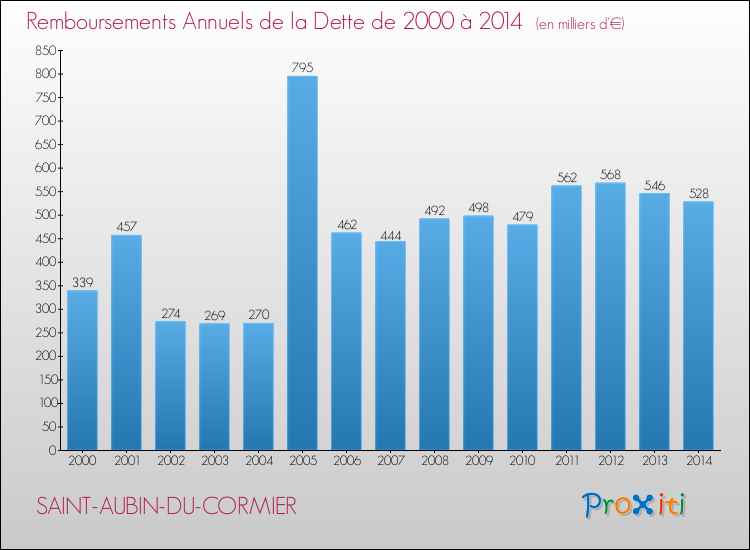 Evolution de l'annuité de la dette pour la commune de SAINT-AUBIN-DU-CORMIER de 2000 à 2014 Annuités de la dette pour SAINT-AUBIN-DU-CORMIER de 2000 à 2014