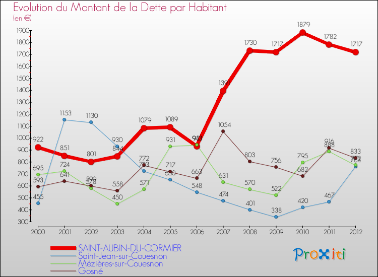 Evolution de la dette par habitant pour la commune de SAINT-AUBIN-DU-CORMIER et les communes proches de 2000 à 2012 Comparaison de la dette par habitant pour SAINT-AUBIN-DU-CORMIER et les communes voisines de 2000 à 2012