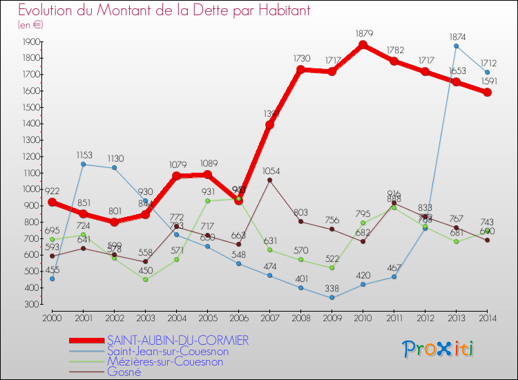 Evolution de la dette par habitant pour la commune de SAINT-AUBIN-DU-CORMIER et les communes proches de 2000 à 2014 Comparaison de la dette par habitant pour SAINT-AUBIN-DU-CORMIER et les communes voisines de 2000 à 2014