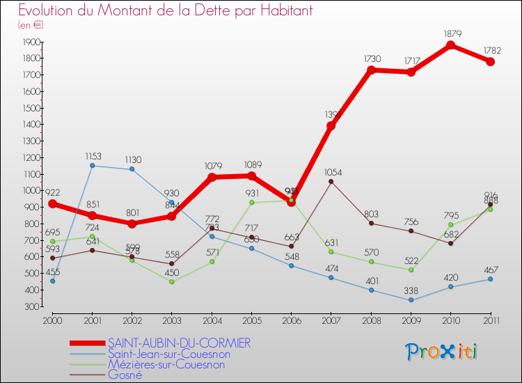 Evolution de la dette par habitant pour la commune de SAINT-AUBIN-DU-CORMIER et les communes proches Comparaison de la dette par habitant pour SAINT-AUBIN-DU-CORMIER et les communes voisines