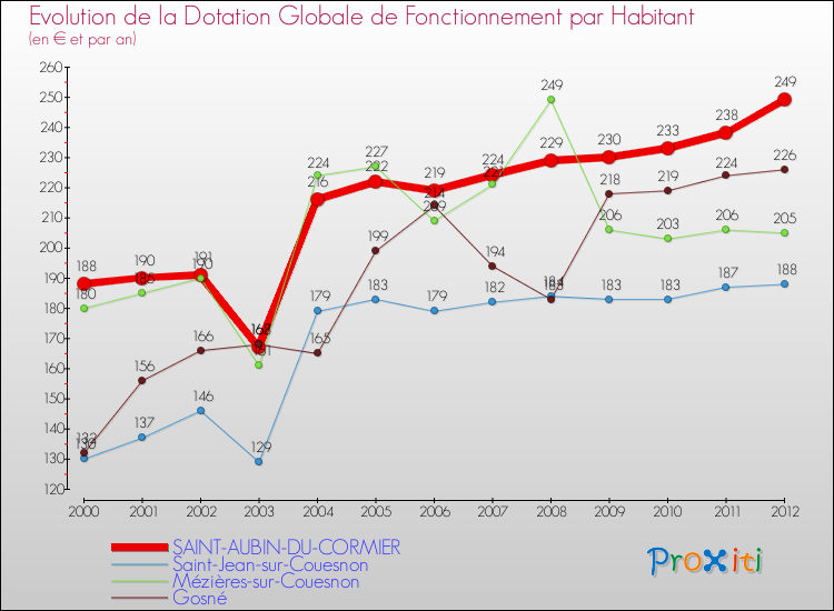 Evolution et montant de la dotation globale de fonctionnement par Habitant pour SAINT-AUBIN-DU-CORMIER et les communes proches Comparaison des dotations globales de fonctionnement par habitant pour SAINT-AUBIN-DU-CORMIER et les communes voisines