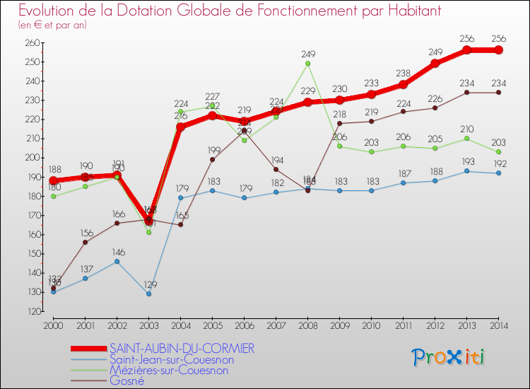 Evolution et montant de la dotation globale de fonctionnement par Habitant pour SAINT-AUBIN-DU-CORMIER et les communes proches de 2000 à 2014. Comparaison des dotations globales de fonctionnement par habitant pour SAINT-AUBIN-DU-CORMIER et les communes voisines de 2000 à 2014.