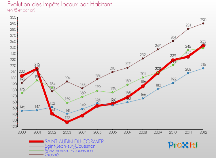Evolution et montant des impôts locaux par Habitant pour SAINT-AUBIN-DU-CORMIER et les communes proches Comparaison des impôts locaux par habitant pour SAINT-AUBIN-DU-CORMIER et les communes voisines