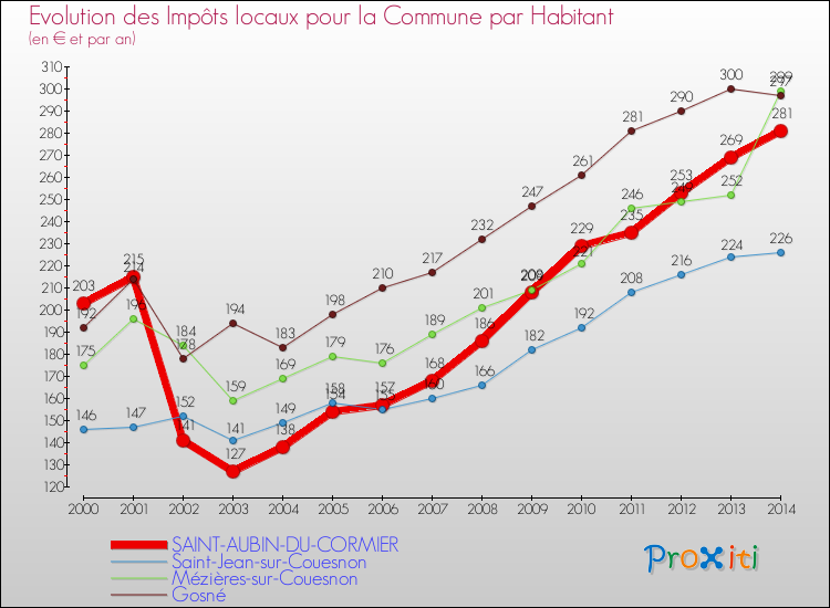 Evolution et montant des impôts locaux par Habitant pour SAINT-AUBIN-DU-CORMIER et les communes proches de 2000 à 2014 Comparaison des impôts locaux par habitant pour SAINT-AUBIN-DU-CORMIER et les communes voisines de 2000 à 2014