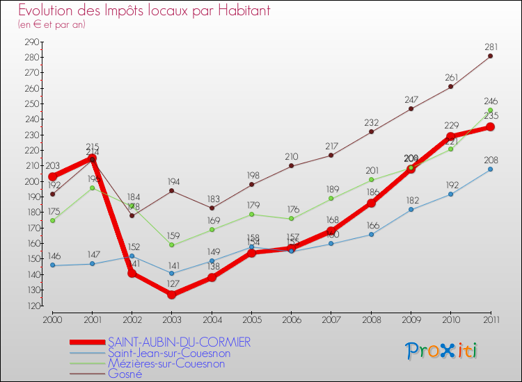 Evolution et montant des impôts locaux par Habitant pour SAINT-AUBIN-DU-CORMIER et les communes proches Comparaison des impôts locaux par habitant pour SAINT-AUBIN-DU-CORMIER et les communes voisines