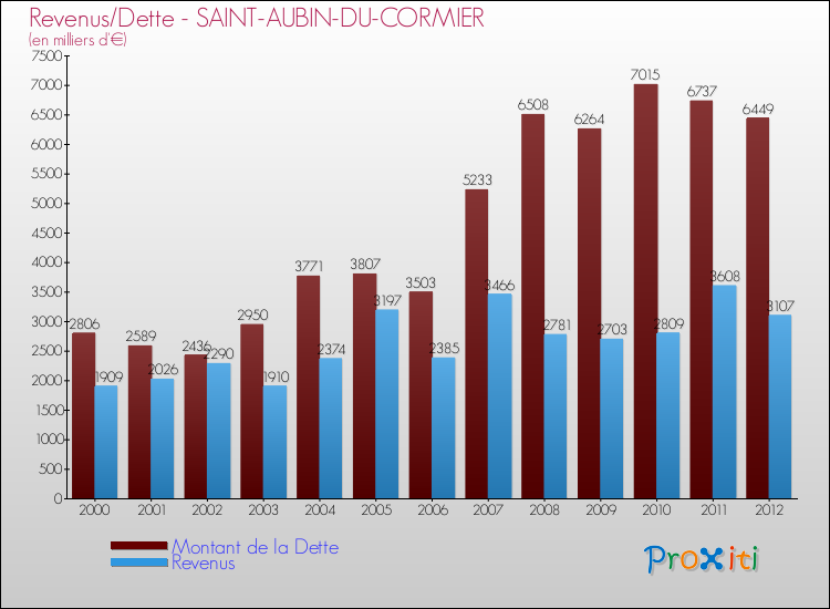Evolution comparée de la dette et des revenus pour la commune de SAINT-AUBIN-DU-CORMIER de 2000 à 2012 Comparaison de la dette et des revenus pour SAINT-AUBIN-DU-CORMIER de 2000 à 2012