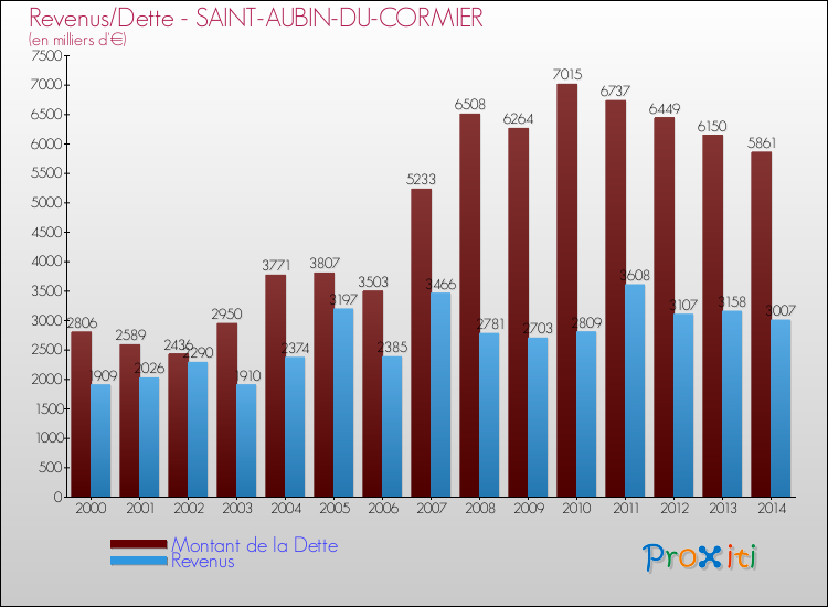 Evolution comparée de la dette et des revenus pour la commune de SAINT-AUBIN-DU-CORMIER de 2000 à 2014 Comparaison de la dette et des revenus pour SAINT-AUBIN-DU-CORMIER de 2000 à 2014