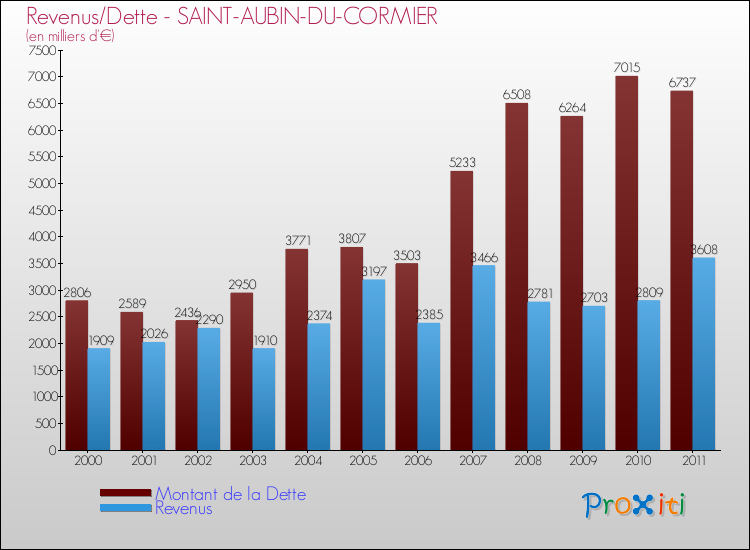 Evolution comparée de la dette et des revenus pour la commune de SAINT-AUBIN-DU-CORMIER de 2000 à 2011 Comparaison de la dette et des revenus pour SAINT-AUBIN-DU-CORMIER de 2000 à 2011