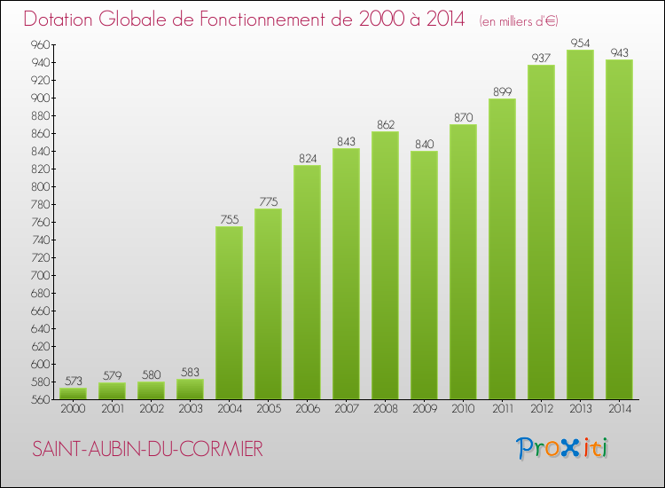 Evolution du montant de la Dotation Globale de Fonctionnement pour la commune de SAINT-AUBIN-DU-CORMIER de 2000 à 2014 Evolution du montant de la Dotation Globale de Fonctionnement pour SAINT-AUBIN-DU-CORMIER de 2000 à 2014