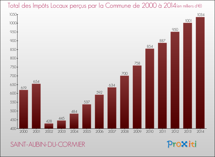 Evolution des Impôts Locaux pour la commune de SAINT-AUBIN-DU-CORMIER de 2000 à 2014 Evolution des Impôts Locaux pour SAINT-AUBIN-DU-CORMIER de 2000 à 2014