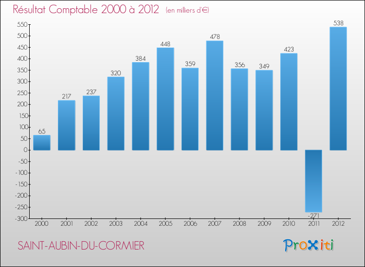 Evolution du résultat comptable pour la commune de SAINT-AUBIN-DU-CORMIER de 2000 à 2012 Evolution du résultat comptable pour SAINT-AUBIN-DU-CORMIER de 2000 à 2012