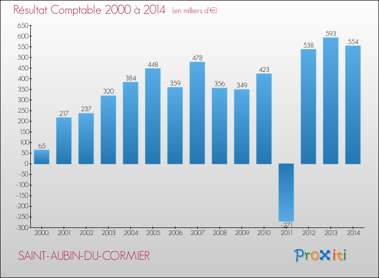 Evolution du résultat comptable pour la commune de SAINT-AUBIN-DU-CORMIER de 2000 à 2014 Evolution du résultat comptable pour SAINT-AUBIN-DU-CORMIER de 2000 à 2014