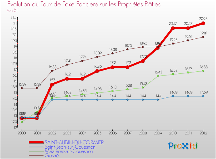 Evolution du taux de la taxe foncière sur le bati pour SAINT-AUBIN-DU-CORMIER et les communes proches de 2000 à 2012 Comparaison des taux de taxe foncière sur le bati pour SAINT-AUBIN-DU-CORMIER et les communes voisines de 2000 à 2012