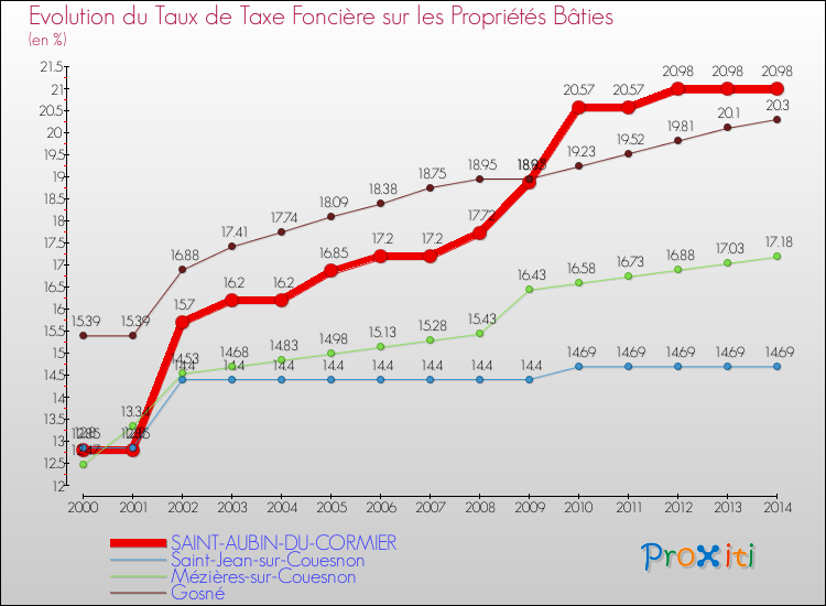Evolution du taux de la taxe foncière sur le bati pour SAINT-AUBIN-DU-CORMIER et les communes proches de 2000 à 2014 Comparaison des taux de taxe foncière sur le bati pour SAINT-AUBIN-DU-CORMIER et les communes voisines de 2000 à 2014