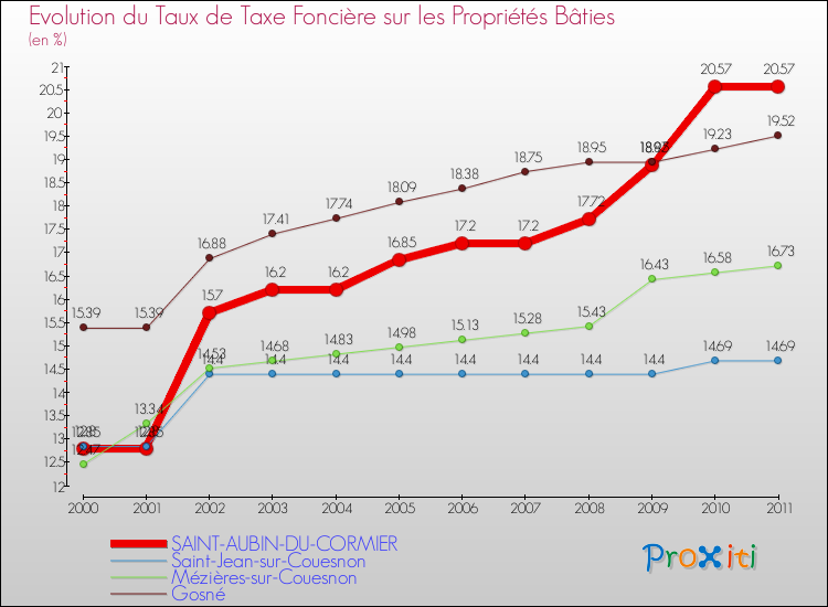 Evolution du taux de la taxe foncière sur le bati pour SAINT-AUBIN-DU-CORMIER et les communes proches Comparaison des taux de taxe foncière sur le bati pour SAINT-AUBIN-DU-CORMIER et les communes voisines