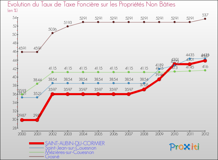Evolution du taux de la taxe foncière sur les immeubles et terrains non batis pour SAINT-AUBIN-DU-CORMIER et les communes proches de 2000 à 2012 Comparaison des taux de la taxe foncière sur les immeubles et terrains non batis pour SAINT-AUBIN-DU-CORMIER et les communes voisines de 2000 à 2012
