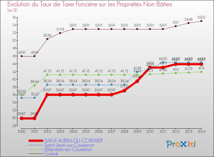 Evolution du taux de la taxe foncière sur les immeubles et terrains non batis pour SAINT-AUBIN-DU-CORMIER et les communes proches de 2000 à 2014 Comparaison des taux de la taxe foncière sur les immeubles et terrains non batis pour SAINT-AUBIN-DU-CORMIER et les communes voisines de 2000 à 2014