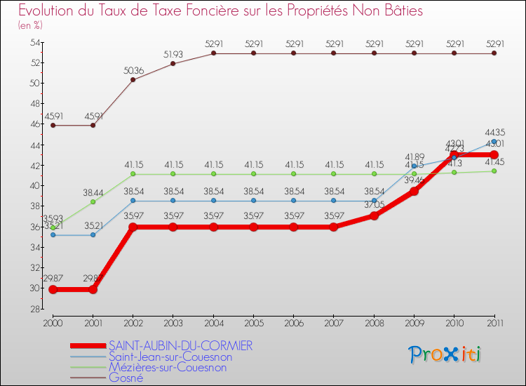 Evolution du taux de la taxe foncière sur les immeubles et terrains non batis pour SAINT-AUBIN-DU-CORMIER et les communes proches Comparaison des taux de la taxe foncière sur les immeubles et terrains non batis pour SAINT-AUBIN-DU-CORMIER et les communes voisines